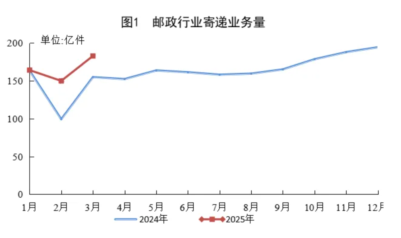 國家郵政局：一季度快遞業(yè)務(wù)量累計(jì)完成451.4億件